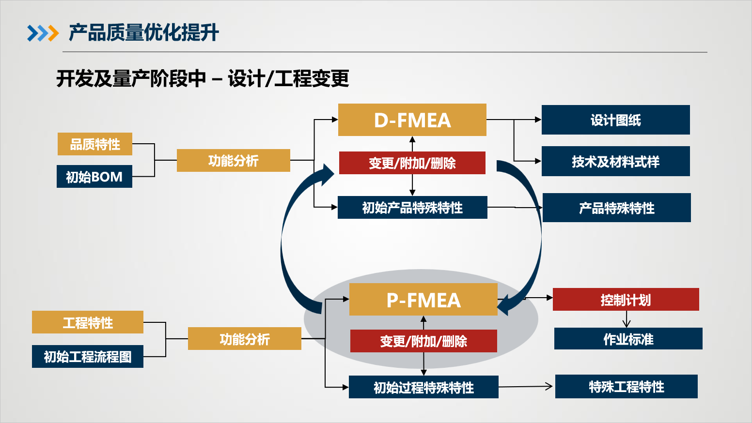 产品生产过程及流程管理
