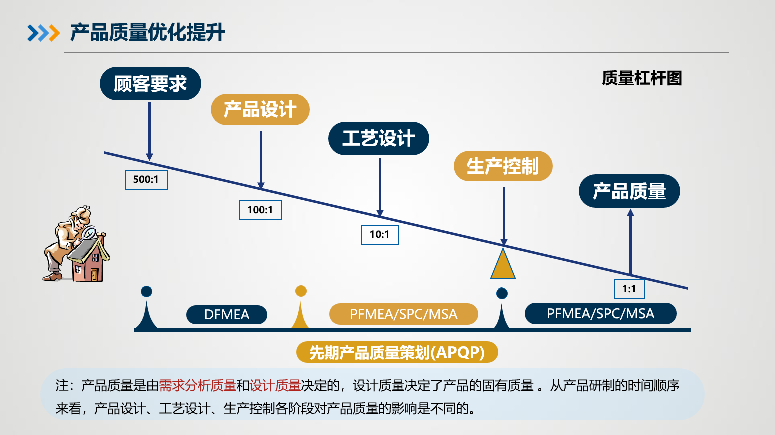 质量管理提升曲线