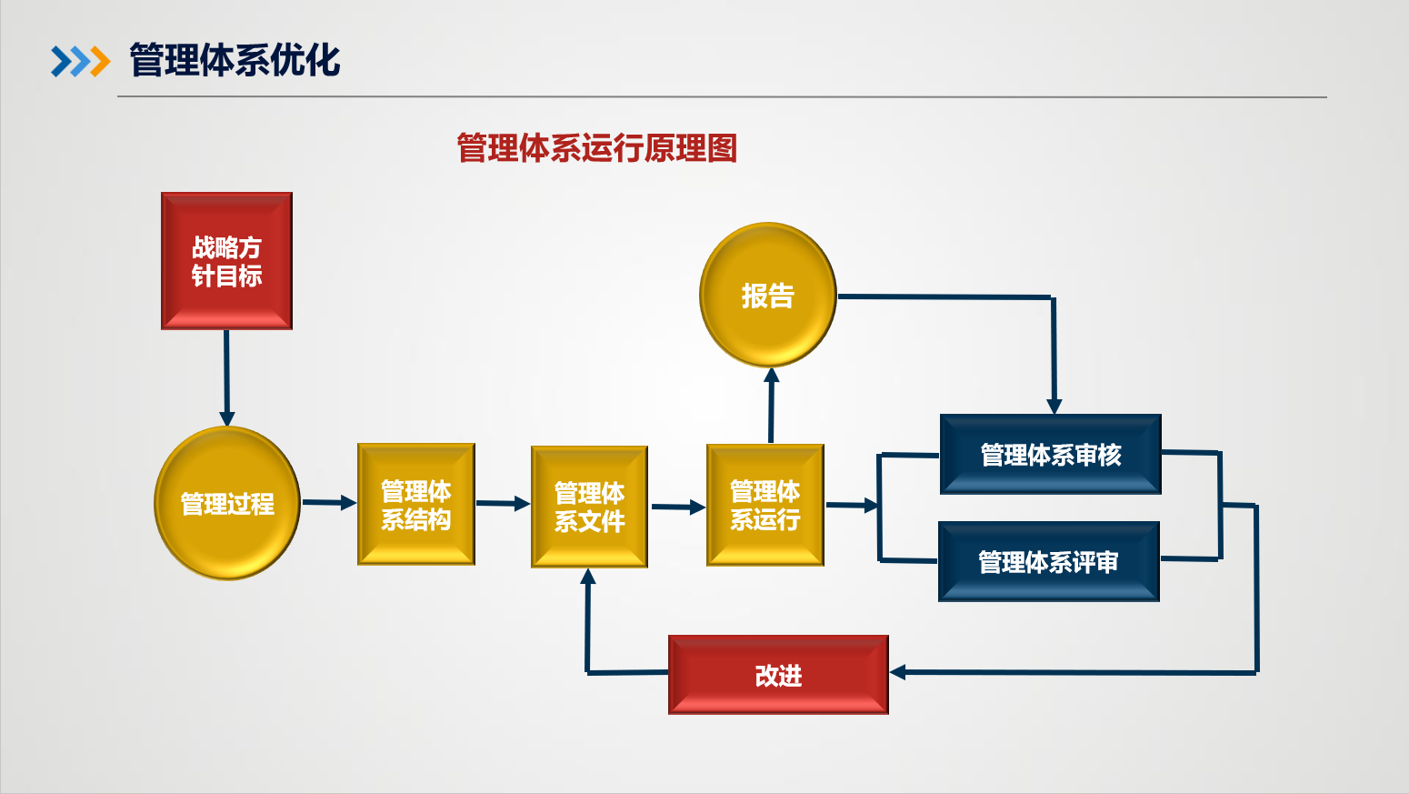 管理体系优化图